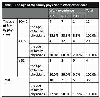 Barriers to effective communication between family physicians and patients in Georgia