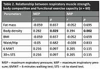 Respiratory muscle strengths and its association with body composition and functional exercise capacity in non-obese young adults