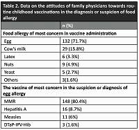 Knowledge, attitude and behaviour of family physicians on vaccination of children with a history of food allergies