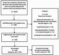 Medication adherence, medication beliefs and social support
among illiterate and low-literate community-dwelling older
adults with polypharmacy
