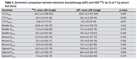 A comparative cost-benefit analysis of electronic brachytherapy vs. high-dose-rate iridium-192 for exclusive vaginal cuff treatment in post-operative endometrial cancer