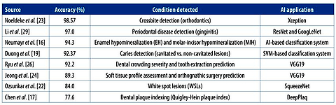 Machine learning in dental photography