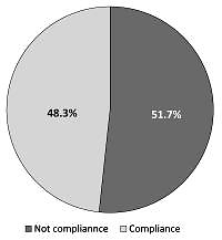 Assessing compliance with antenatal care visits among pregnant women attending primary health care centers in Al-Hilla City, Iraq