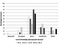 Knowledge and awareness of the health risks associated with intestinal parasite infections in the adult Polish population