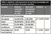 Students’ dietary style, well-being, and health – implications for the future