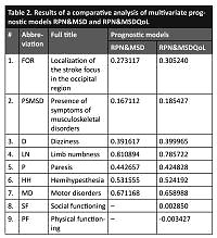 Analysis of risk prediction models for neurological and musculoskeletal disorders in relation to quality-of-life indicators in post-stroke patients