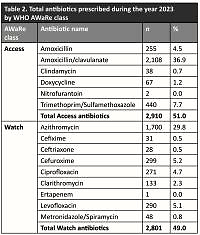 Prescribing patterns of antibiotics according to the WHO AWaRe Classification at a Teaching Hospital in Jordan