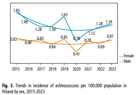 Incidence of echinococcosis in Poland 2015-2023 based on administrative health records maintained by the National Health Fund