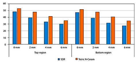 Effect of increasing tip distances of polywave light curing unit on microhardness profiles of bulk-fill composites containing different photoinitiator systems