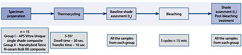 Comparative evaluation of the effect of bleaching agent on color change of single-shade vs. bulk-fill composite resin: an in vitro study