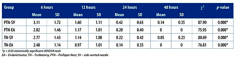 Efficacy of sonic irrigation activation approaches in managing post endodontic pain: a randomized clinical trial