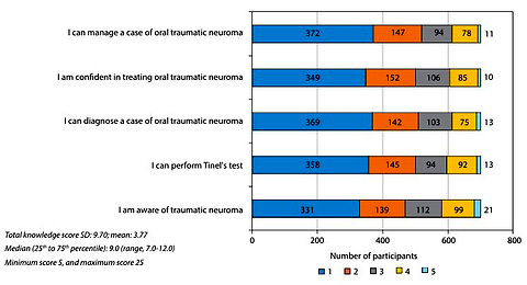 Assessment of knowledge and clinical attitudes of Indian dentists in the diagnosis and management of oral traumatic neuroma: a case-based online questionnaire study