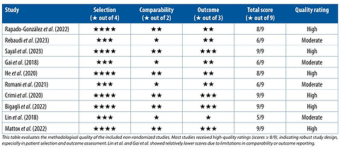 Fluid biopsy versus conventional biopsy – a revolutionary approach in oral cancer diagnosis: a systematic review and meta-analysis