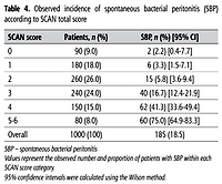 Development and internal validation of the SCAN score: a pragmatic bedside tool for early prediction of spontaneous bacterial peritonitis in patients with cirrhosis and ascites