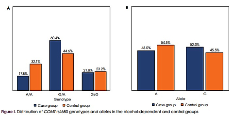 <em>COMT</em> rs4680 polymorphism modulates openness to experience in women with alcohol use disorder