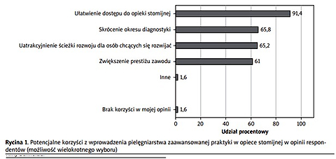 Opinia pielęgniarek i pielęgniarzy na temat wyzwań i kierunków rozwoju pielęgniarstwa stomijnego w Polsce z uwzględnieniem roli zaawansowanej praktyki pielęgniarskiej