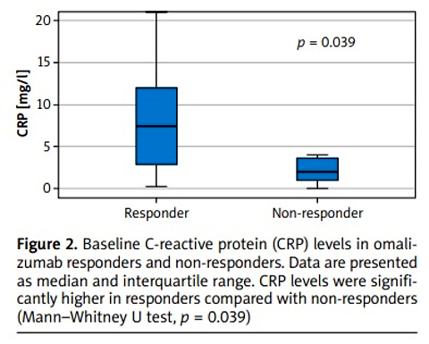 Omalizumab and food allergy: does reaction severity improve in adult patients?