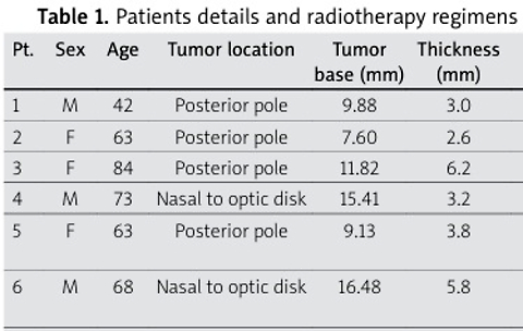 Fractionated stereotactic re-irradiation after plaque radiotherapy (brachytherapy) failure in uveal melanoma