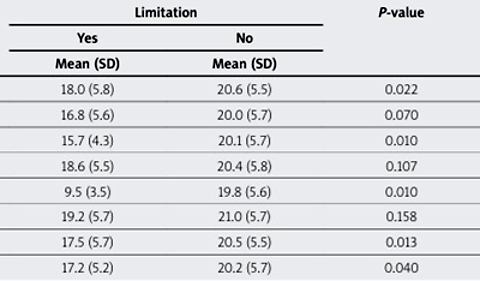 Association between life satisfaction and selected socio-demographic factors and social and professional activity – a comparative study between patients with Crohn’s disease and patients with ulcerative colitis
