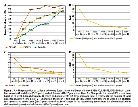 A monocentric retrospective real-world study from North Poland of dupilumab in adults and paediatric patients with atopic dermatitis: efficacy, safety, and dupilumab-associated hypereosinophilia