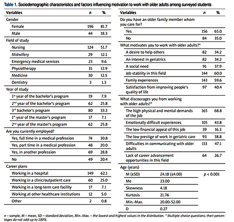 Motivation of medical students to work with older adults