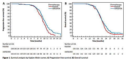 Omitting the 5-fluorouracil bolus in metastatic colorectal cancer: impact on survival and toxicity in a retrospective multicentre cohort