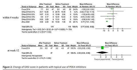 Efficacy and safety of PDE4 inhibitor monotherapy in adult patients with atopic dermatitis: a systematic review and meta-analysis