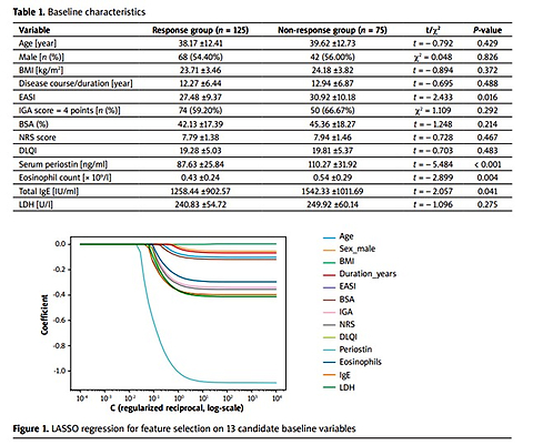 Prediction of early responses to dupilumab treatment in patients with moderate-to-severe atopic dermatitis by a machine learning model integrating clinical characteristics and serum biomarkers