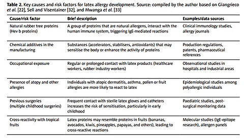 Natural rubber latex allergy: causes, symptoms, and modern diagnostic methods