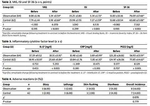 Concurrent utilization of pregabalin and Zhengqing fengtongning sustained-release tablets in managing postherpetic neuralgia and its effect on pain relief, VAS scores, Insomnia Severity Index (ISI), SF-36, serum interleukin-17 (IL-17), prostaglandin E2 (PGE2)