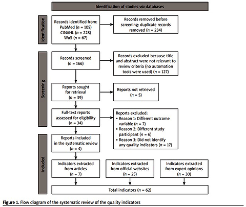 Systematic review, identification, and selection of quality indicators for the care of patients with cataract