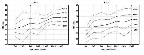 Establishing normative values for palpebral fissure length in Polish children: implications for foetal alcohol syndrome diagnosis