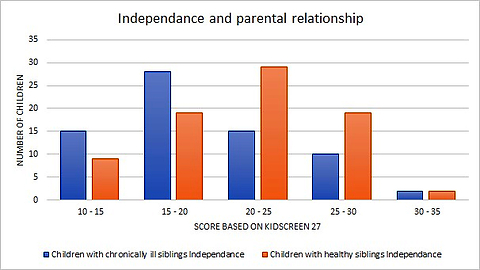 Quality of life of healthy children with a chronically ill sibling: the role of clinical factors and importance of psychosocial support programs in pediatric care