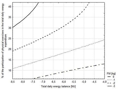 Integrating diet and exercise to effectively reduce fat mass in children with obesity during weight reduction program