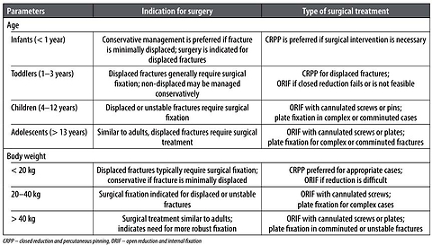 Femoral fractures in children - diagnostic approaches, classifications, treatment strategies, and outcomes: a comprehensive review