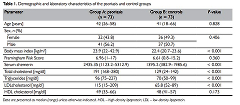 Serum Chemerin Level as a Potential Biomarker of Early Cardiac Involvement in Patients with Psoriasis: a Case-Control Study