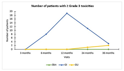 Outcomes of cervical carcinoma patients treated with chemoradiation and single-application two-fractions schedule of high-dose-rate brachytherapy: A retrospective review (SATF study)