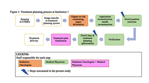 Automated planning in image-guided adaptive brachytherapy for cervical cancer: Impact analysis on patient workflows in high-volume centers