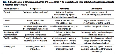 Medication adherence: concepts, determinants, and assessment tools