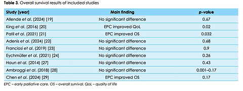 Effect of palliative care initiation timing on clinical outcomes in adults with advanced oncological disease: a systematic review