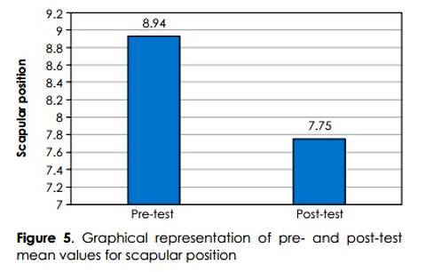 Impact of shoulder bracing exercise training for scapular dyskinesia among post-operative breast cancer survivors: a pilot study