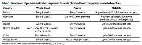 Blood donation in Poland and selected countries worldwide: similarities, differences, and challenges facing modern blood transfusion systems