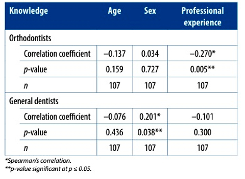 Knowledge and practices of bracket debonding among orthodontists and general dentists