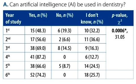 Bridging tradition and innovation: dental students’ perspectives on artificial intelligence in Kosovo
