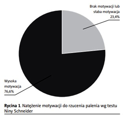 Czy diagnoza raka płuca stanowi wystarczającą motywację do zaprzestania palenia tytoniu?