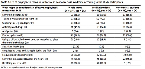 Travel-associated venous thromboembolism: current state of knowledge among students