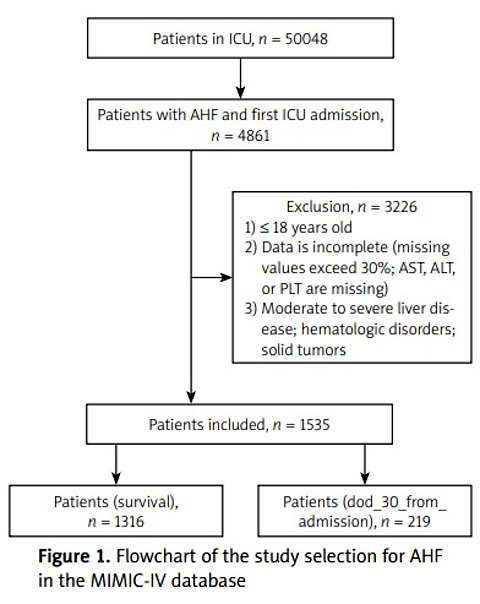 Association between fibrosis-4 index and 30-day all-cause mortality in critically ill patients hospitalised with acute heart failure: a retrospective cohort study from the MIMIC-IV database