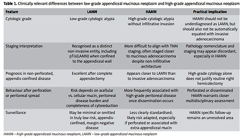 Low-grade appendiceal mucinous neoplasm vs. high-grade appendiceal mucinous neoplasm: similarities, differences, and current management challenges