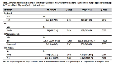 Characteristics of patients with HIV/HBV coinfection who were diagnosed with HDV infection