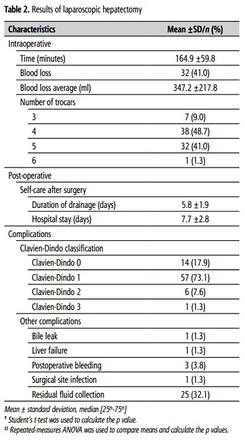 Initial clinical outcomes of laparoscopic hepatectomy in patients with hepatocellular carcinoma